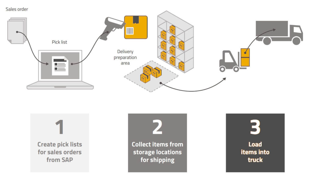 Picking and Shipping with Produmex Scan
